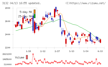 マクニカホールディングスチャート