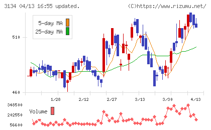 Ｈａｍｅｅチャート