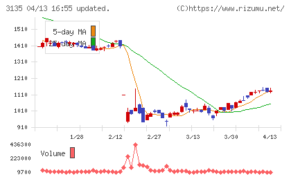 マーケットエンタープライズチャート