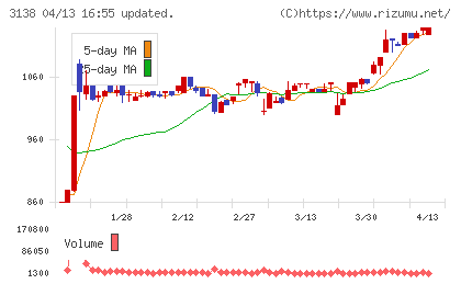 富士山マガジンサービスチャート