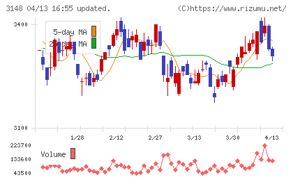 クリエイトＳＤホールディングスチャート