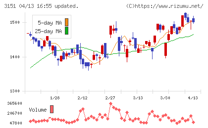 バイタルケーエスケー・ホールディングスチャート
