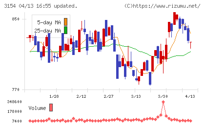メディアスホールディングスチャート