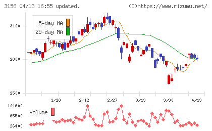 レスターチャート