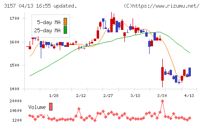 ジオリーブグループチャート