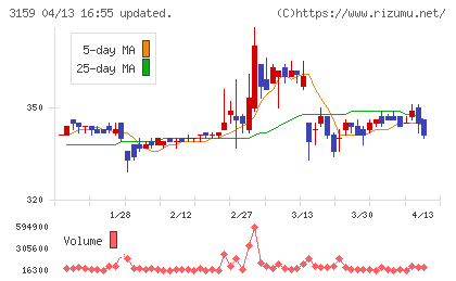 丸善CHIホールディングスチャート