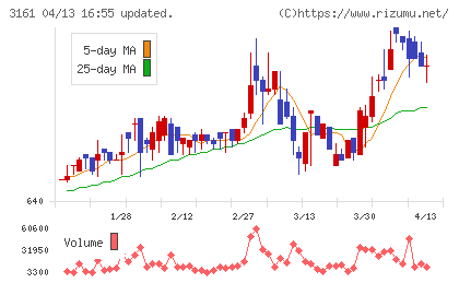 アゼアスチャート
