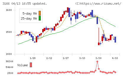 ＯＣＨＩホールディングスチャート