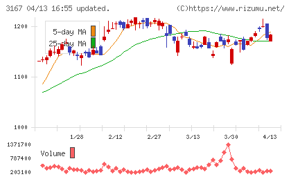 ＴＯＫＡＩホールディングスチャート
