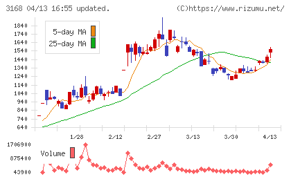 ＭＥＲＦチャート
