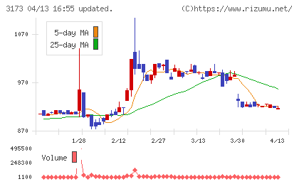 大阪工機チャート