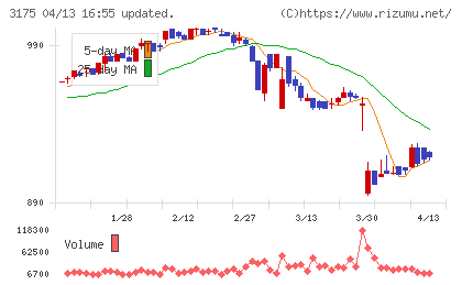 エー・ピーカンパニーチャート