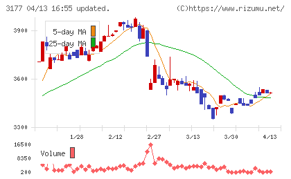 ありがとうサービスチャート