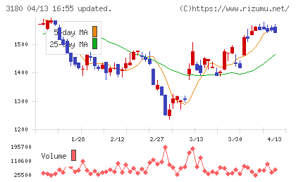 ビューティガレージチャート
