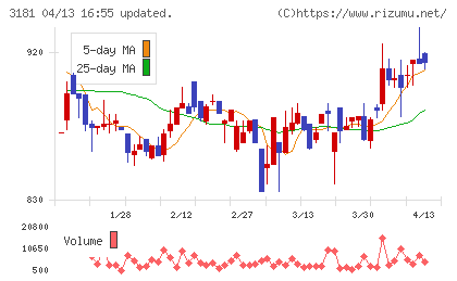 買取王国チャート