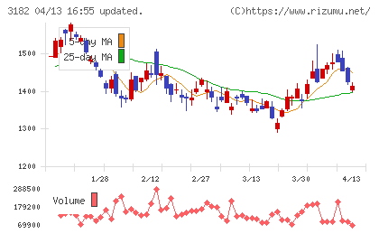 オイシックス・ラ・大地チャート