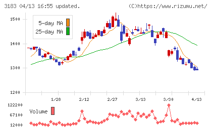 ウイン・パートナーズチャート