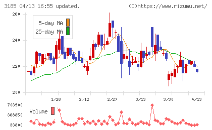夢展望チャート
