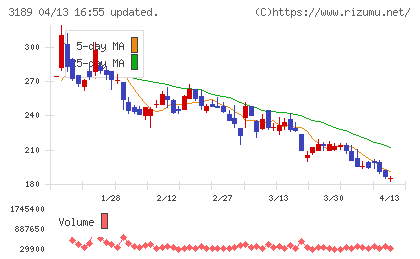 ANAPホールディングスチャート