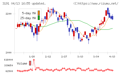 ジョイフル本田チャート