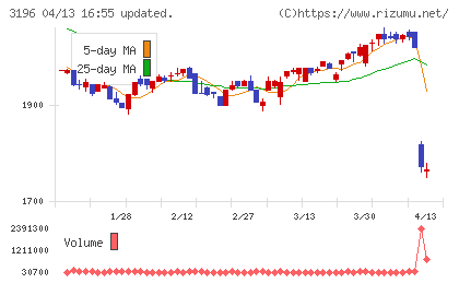 ホットランドホールディングスチャート