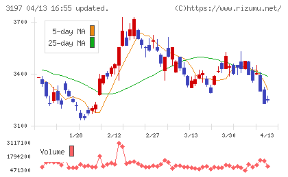 すかいらーくホールディングスチャート