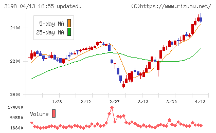 ＳＦＰホールディングスチャート