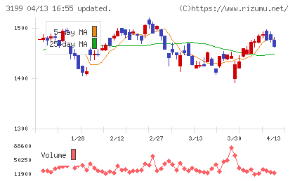 綿半ホールディングスチャート