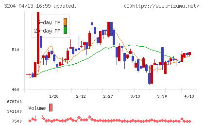 トーア紡コーポレーションチャート