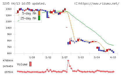 ダイドーリミテッドチャート