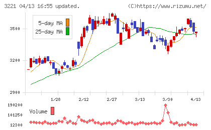 ヨシックスホールディングスチャート
