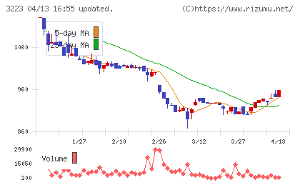 エスエルディーチャート