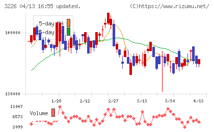 三井不動産アコモデーションファンド投資法人チャート