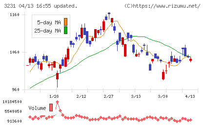 野村不動産ホールディングスチャート