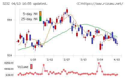 三重交通グループホールディングスチャート