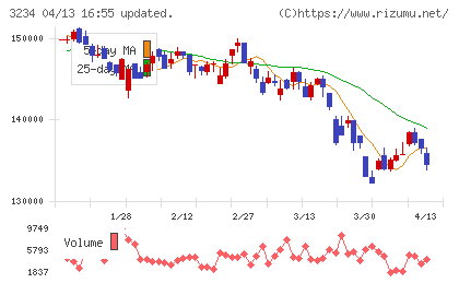 森ヒルズリート投資法人チャート