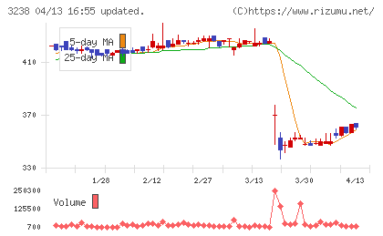 セントラル総合開発チャート