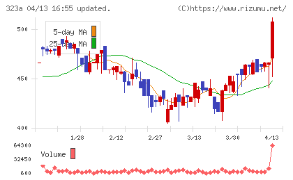 フライヤーチャート