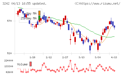 アーバネットコーポレーションチャート
