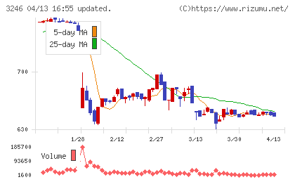 コーセーアールイーチャート