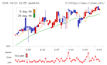 アールエイジチャート