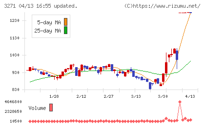 THEグローバル社チャート