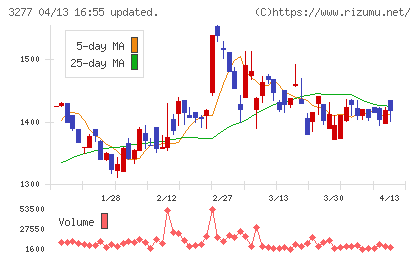 サンセイランディックチャート