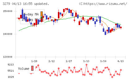アクティビア・プロパティーズ投資法人チャート