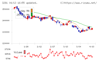 ＧＬＰ投資法人チャート