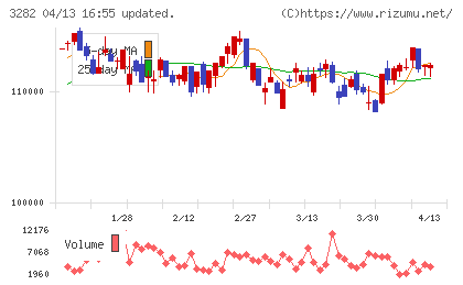 コンフォリア・レジデンシャル投資法人チャート