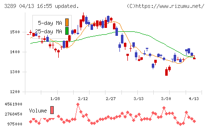 東急不動産ホールディングスチャート
