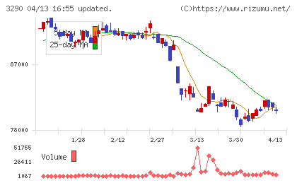 Oneリート投資法人チャート