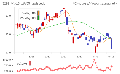 飯田グループホールディングスチャート