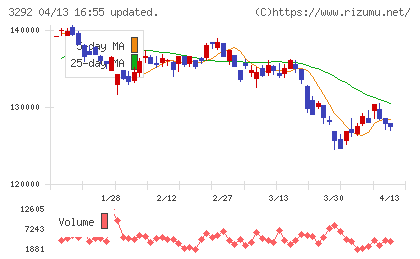 イオンリート投資法人チャート